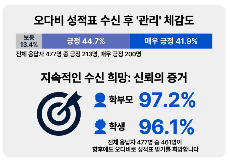 성적표 발송이 걱정되는 선생님께 — 데이터가 증명한 뜻밖의 결과 성적표 관리 만독도